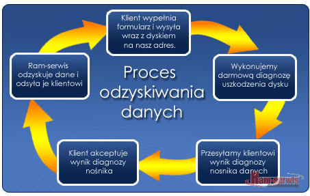 Proces odzyskiwania danych w pięciu krokach