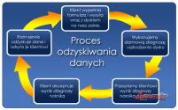 Procedura odzyskiwania danych